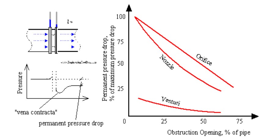 差壓流量計是什么流量計